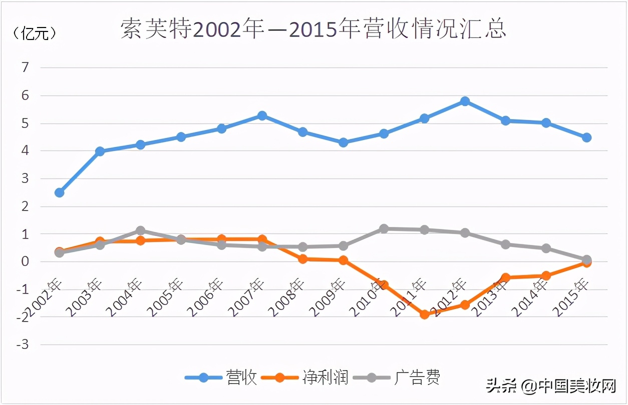 索芙特倒闭了吗,索芙特现在怎么样了