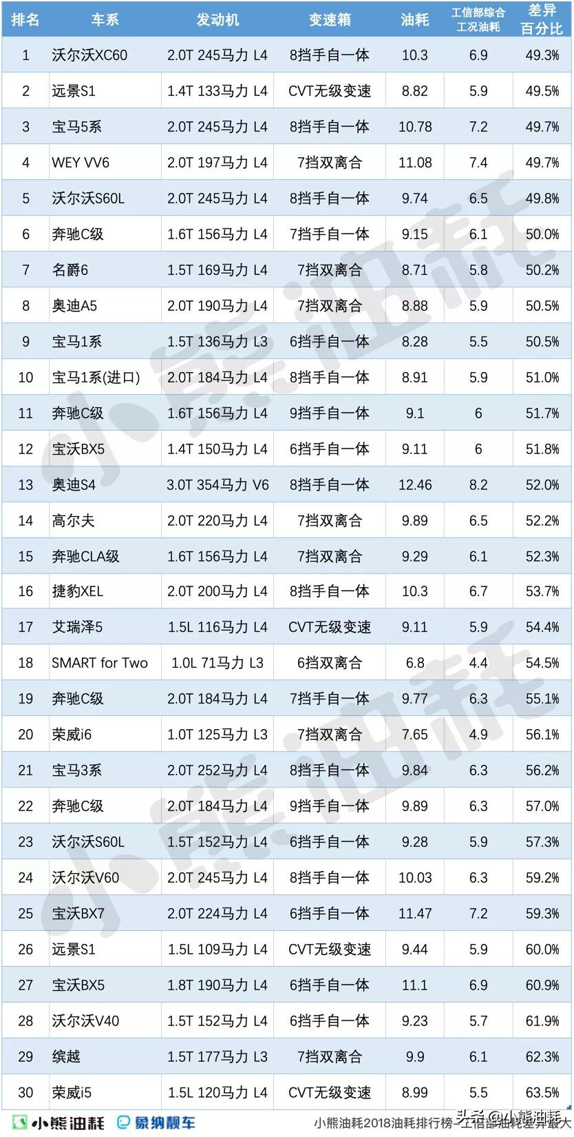 工信部100公里油耗排行榜,工信部油耗6.1和实际油耗相差多少