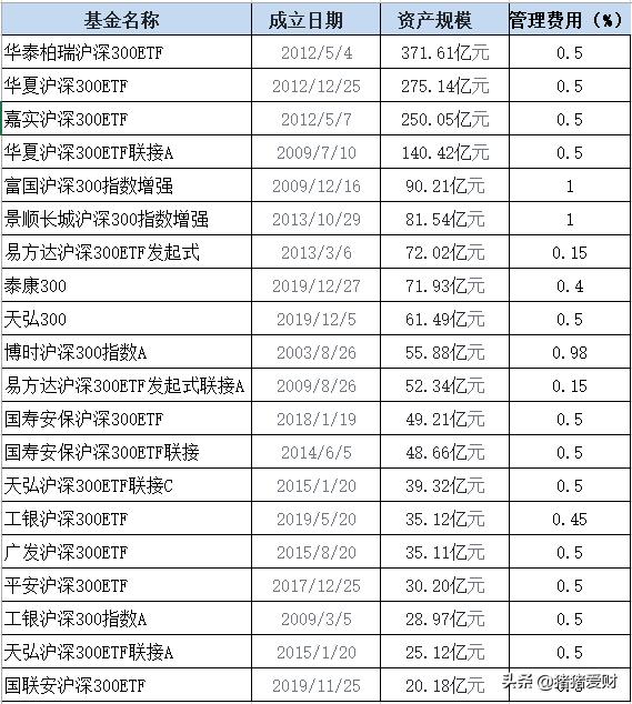 上证50指数基金好还是沪深300好,沪深300指数基金和上证指数的不同