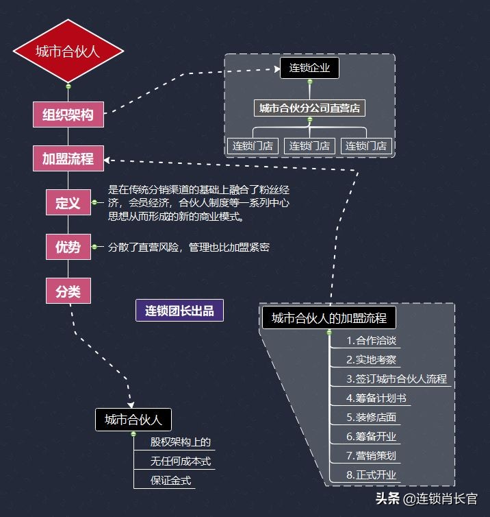加入城市合伙人有什么好处,城市合伙人算什么职业