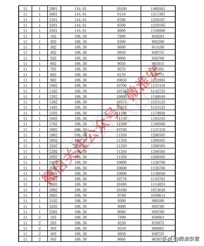 毛坯价破万！刚刚淮安最新房价备案出炉！郦城国际、水沐和禧园..
