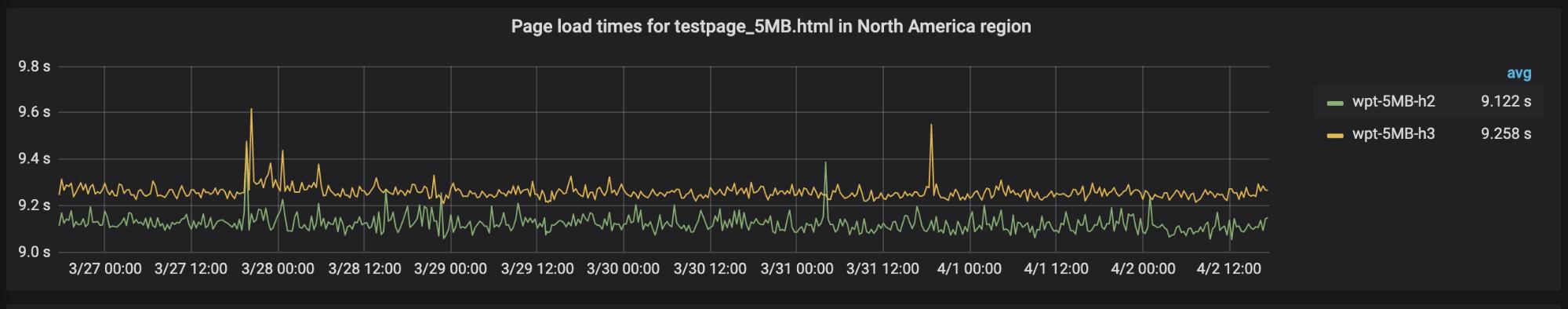 http2.0,http3.0和2.0区别