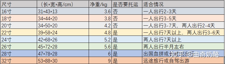 开学之后行李箱里应该准备什么,旅行和开学的行李箱推荐来啦