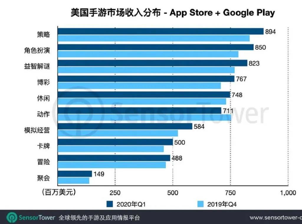 在美国突围有多难?上半年仅8款手游成功,全踩油门买量
