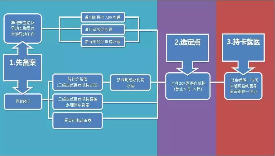 温州市民卡可以在上海医院挂号吗,温州市民卡杭州能用吗