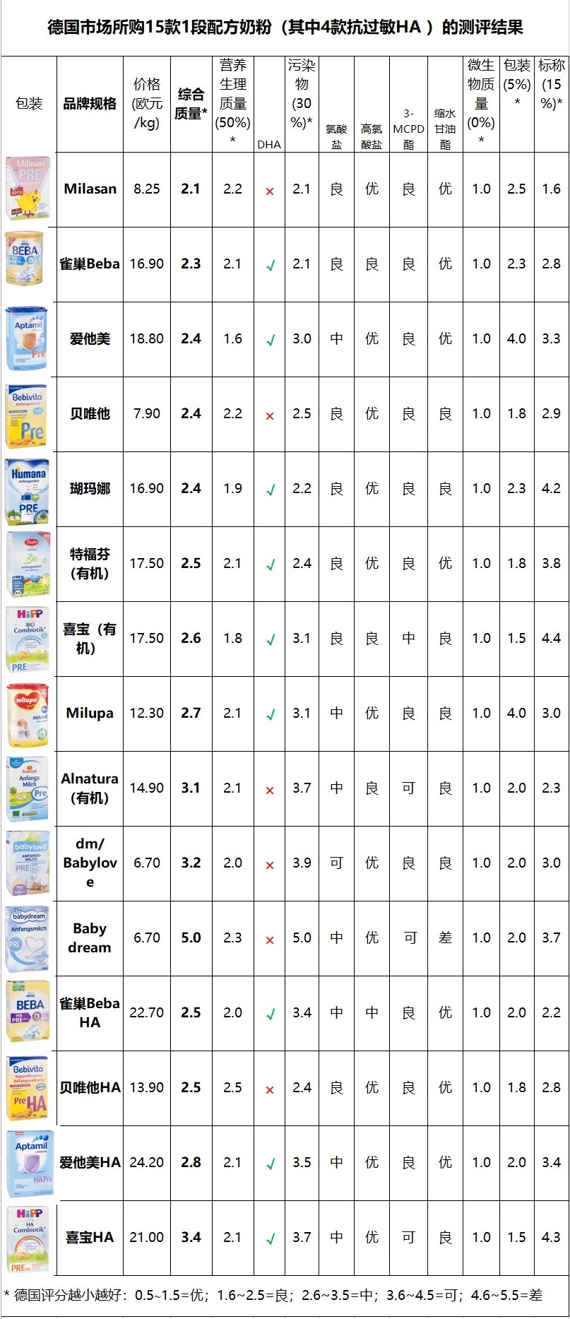 婴儿奶粉：德国15款被污染，中国13款含二噁英，最好的居然最便宜