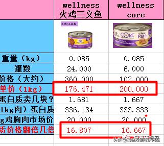 wellness罐头测评,wellness猫罐头软便