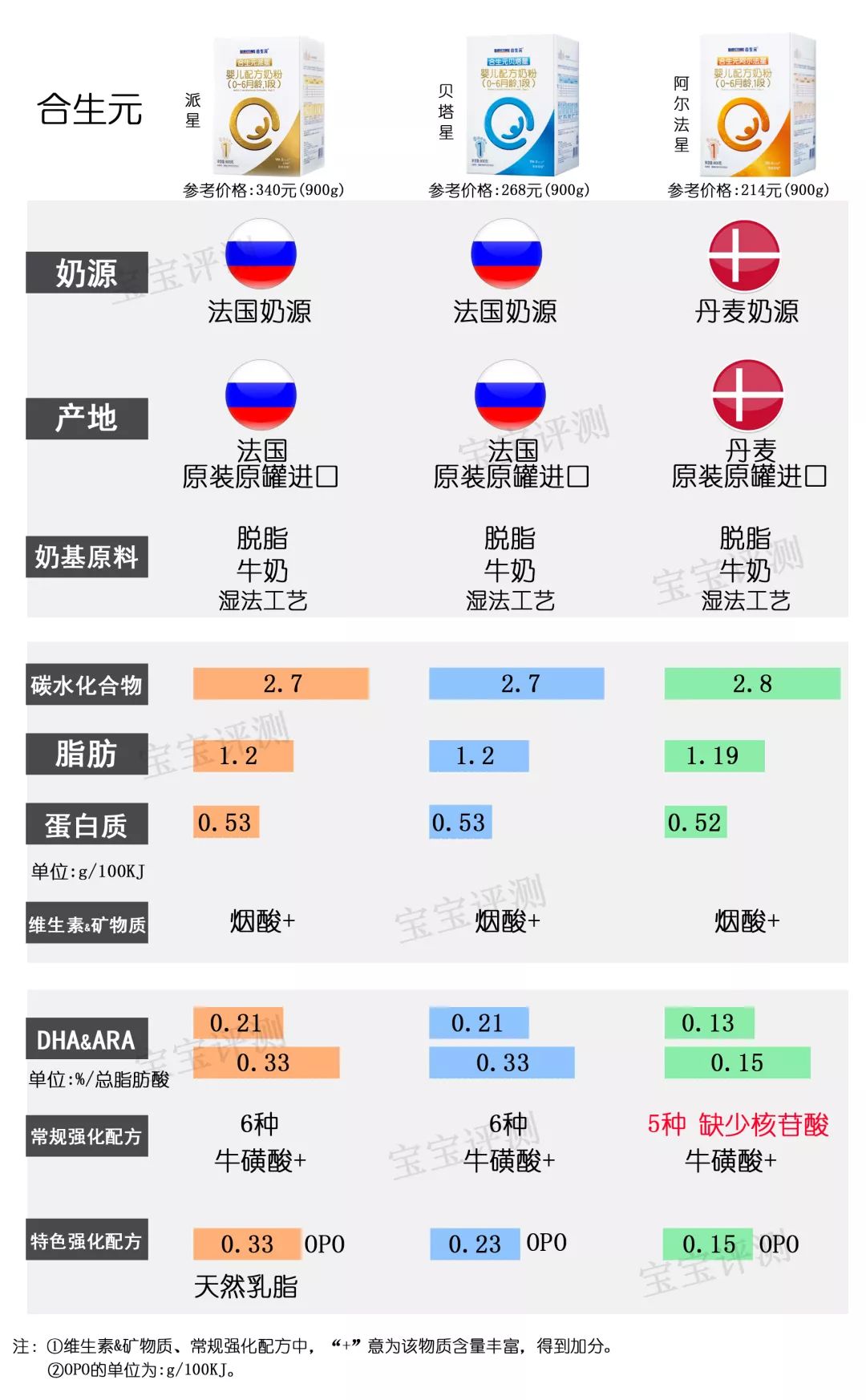 目前最值得入手的1段奶粉,2022年国产1段奶粉推荐排行榜