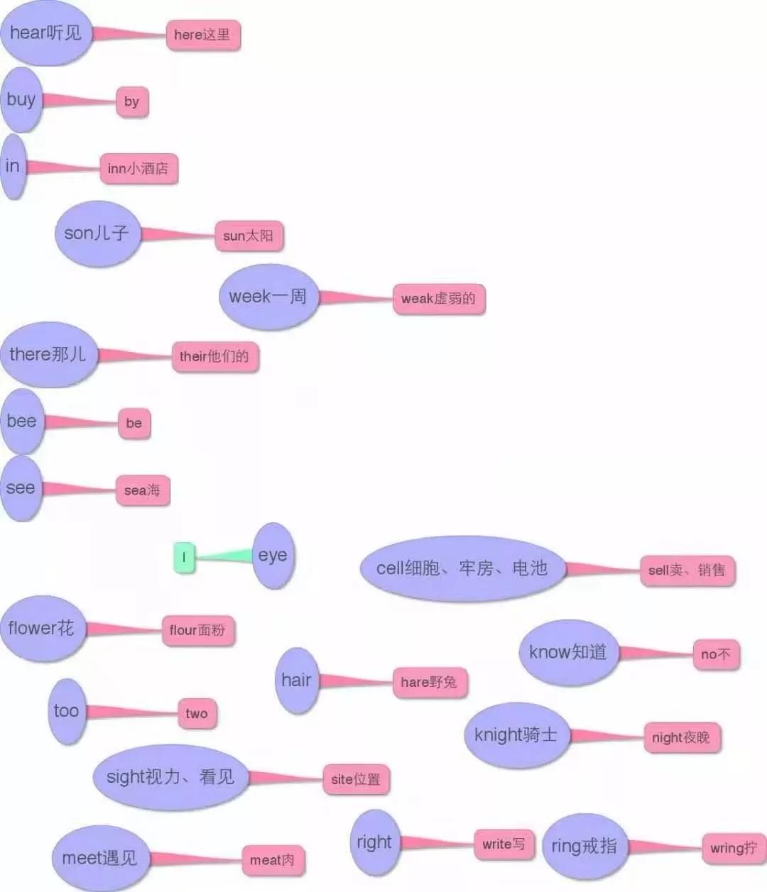小学英语思维导图大全集,思维导图学英语阅读