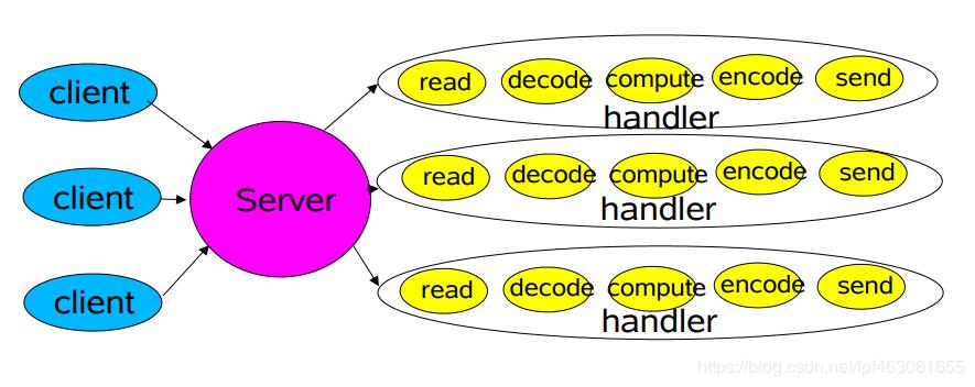 reactor和proactor区别,reactor模式优缺点