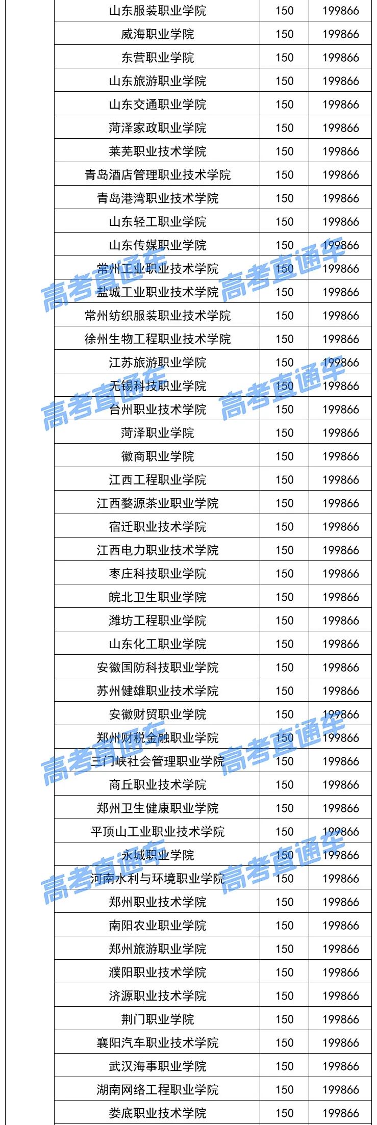 各院校2019最低录取分数线,2019全国院校最低投档分数线