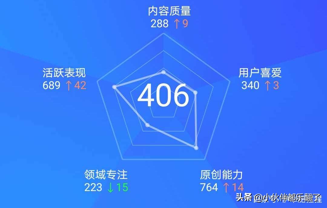 百家号10天自动转正的一点心得,百家号指数新手入门