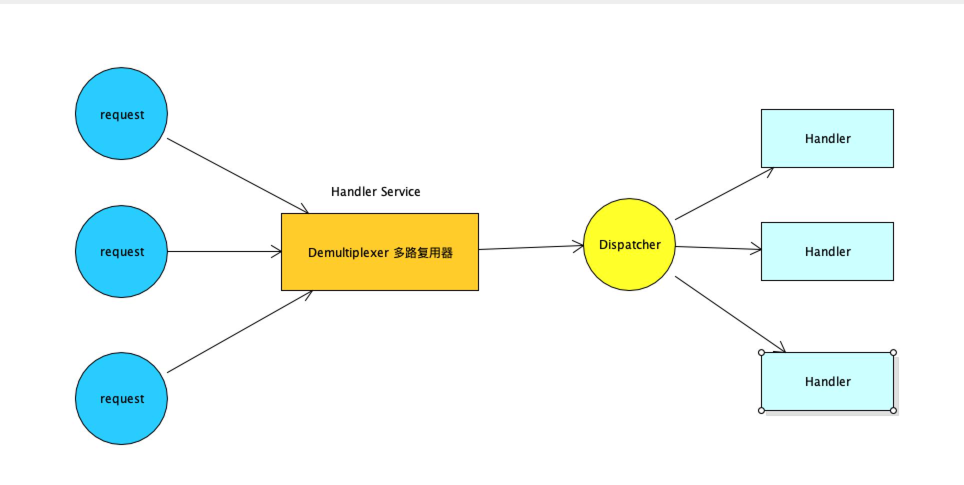netty内存池原理,netty源代码解析