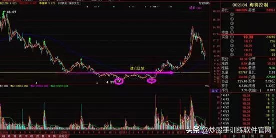 一招教你识别强庄控盘股,怎样从k线形态发现庄家建仓