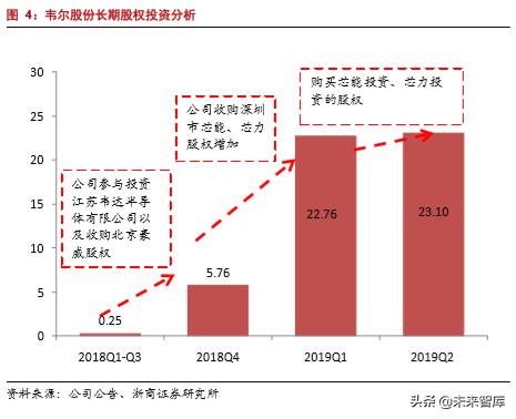 韦尔股份在半导体芯片的地位,半导体行业深度分析