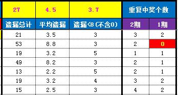 彩票中的短期遗漏，才是你中大奖的希望！从概率角度解读遗漏