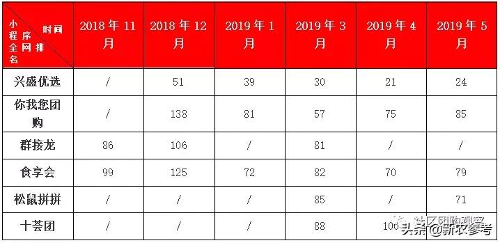 2023年社区团购小程序排名,西安十大社区团购小程序