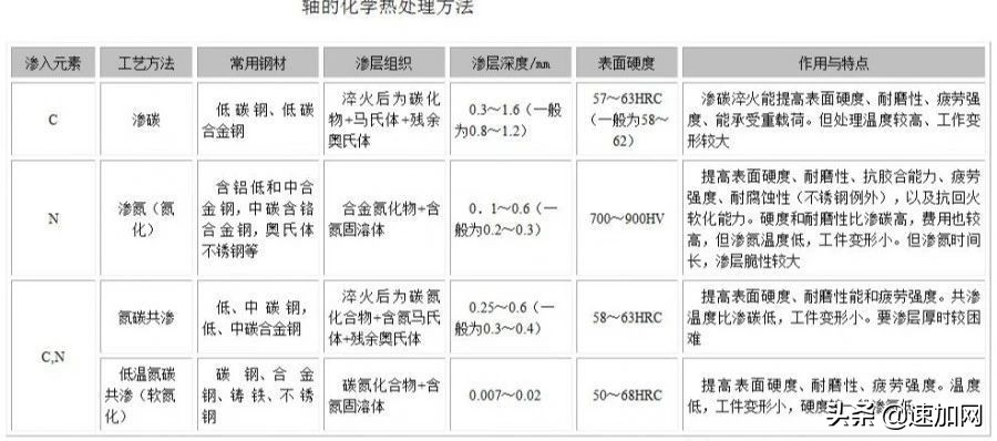 轴的设计注意事项,轴类零件的设计