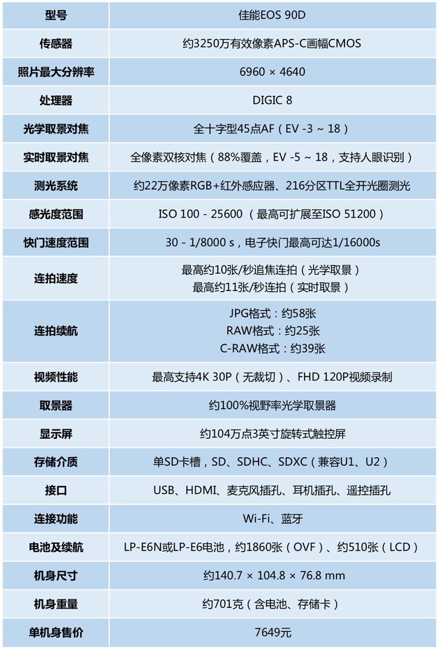 3250万像素仅售7649元，佳能新出的90D单反究竟有多香？
