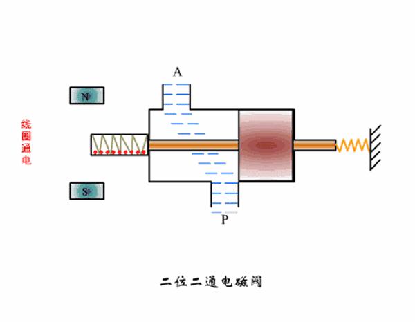 热水器电磁阀工作原理视频3d动画,小便感应器电磁阀工作原理3d视频