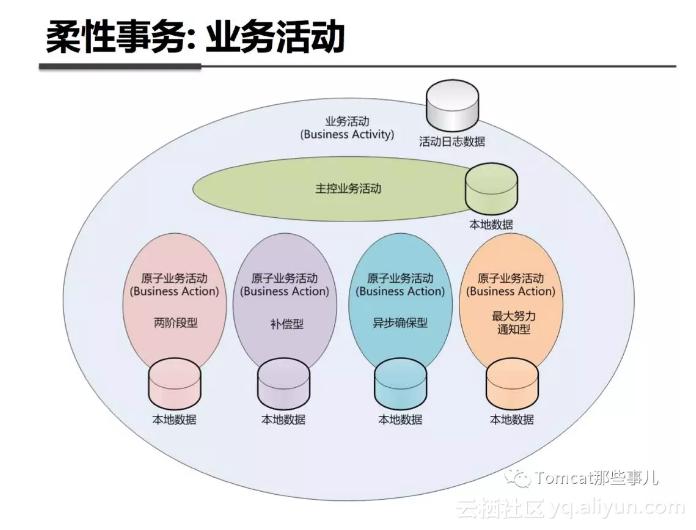 什么是TCC分布式事务？
