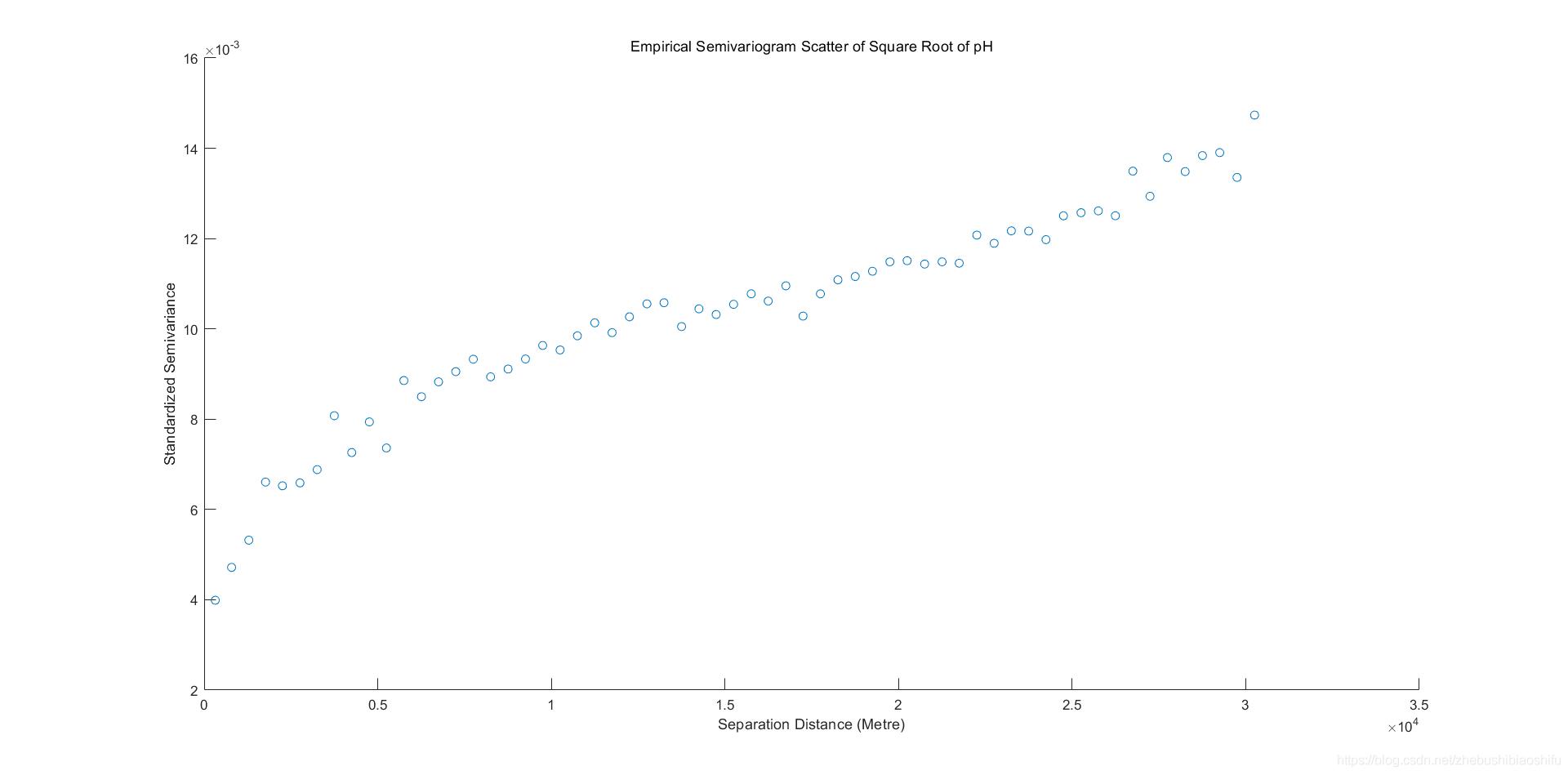 matlab如何画方差图,matlab两组数据的方差图
