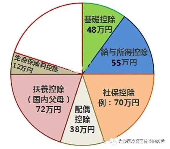 日本个人所得税扣除项目,个人所得税的几个临界点