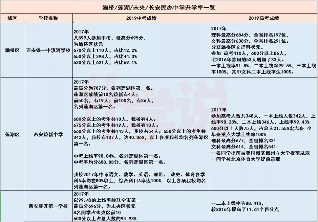 灞桥区民办学校招生表,灞桥哪个学校初中升学率高