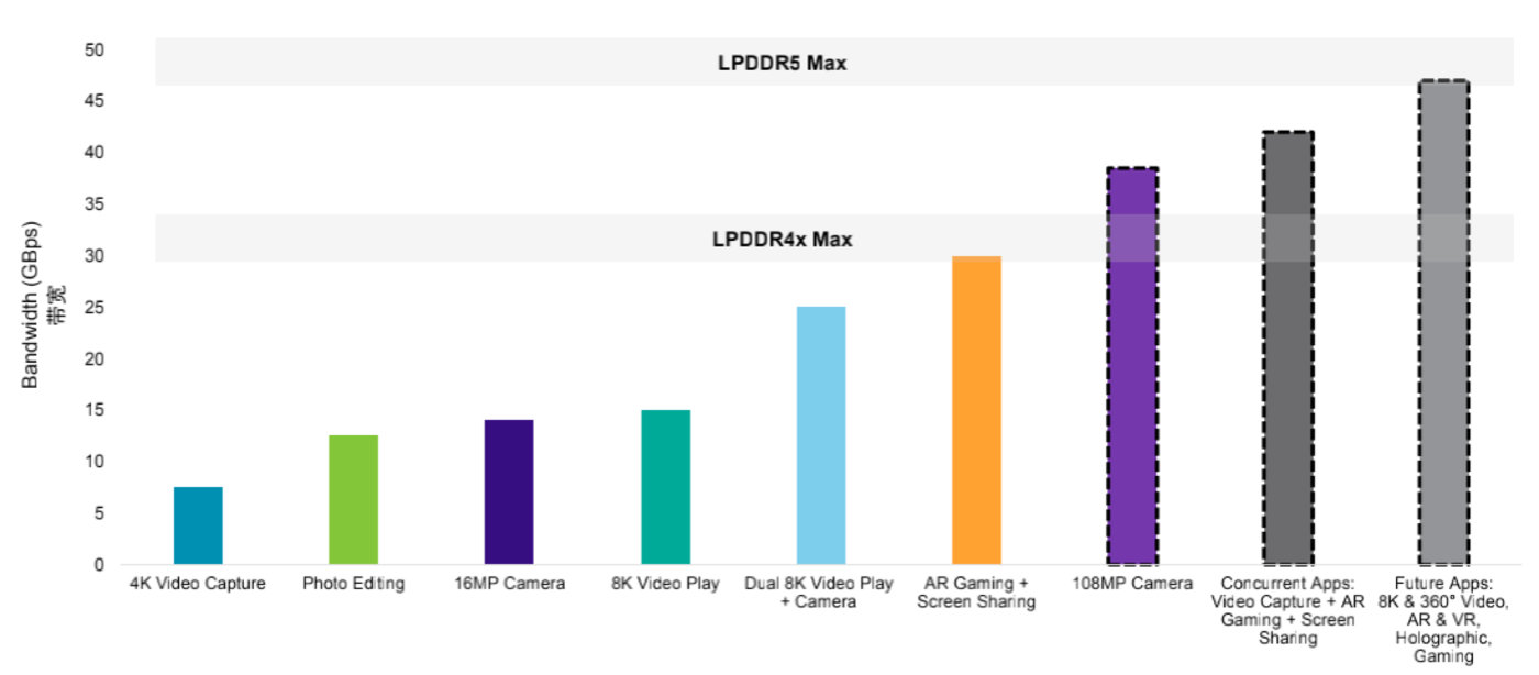 为什么说LPDDR5+UFS3.0是5G旗舰标配？看完篇文章，就知道
