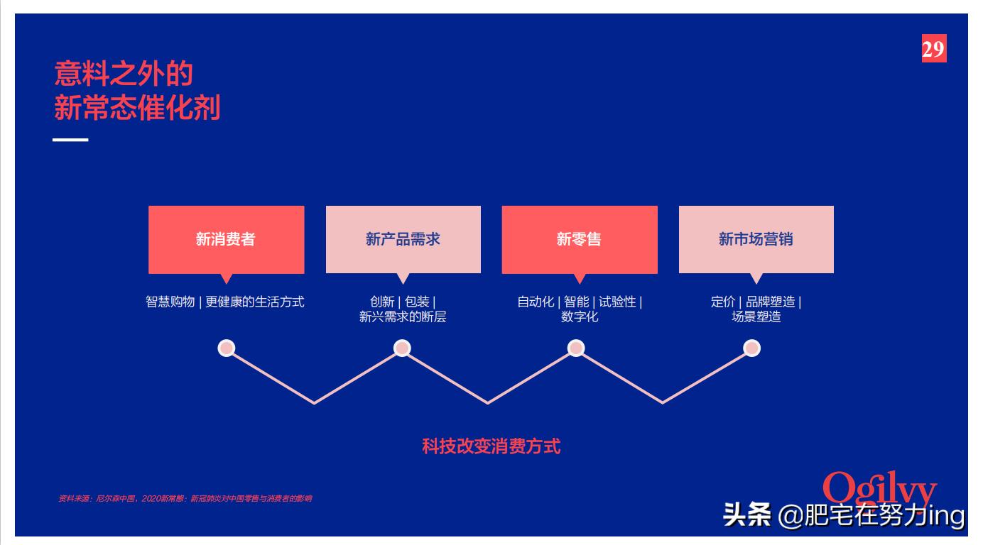 奥美2022年,奥美非常时期品牌