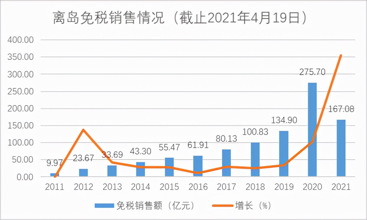 琼版“双十一”大促火爆 海南离岛免税这块“蛋糕”到底有多香？