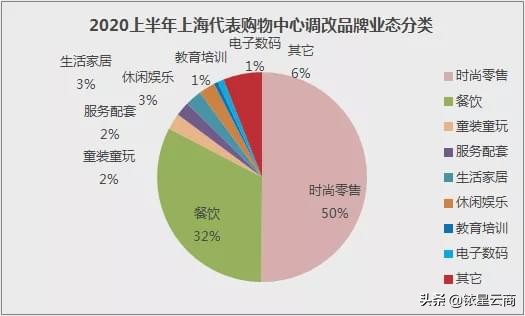 高端购物商场如何运营,2020购物中心调整思路