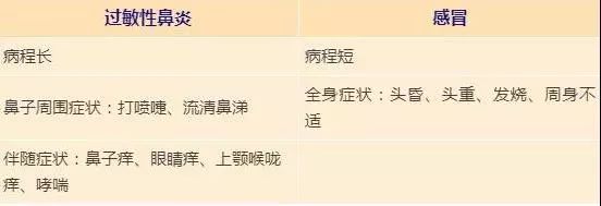 早起打喷嚏过敏性鼻炎吃什么药,过敏性鼻炎打喷嚏流鼻涕快速解决