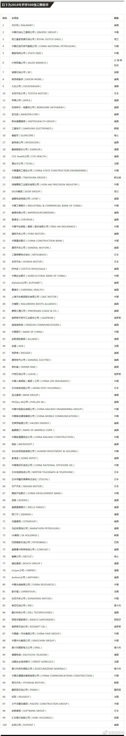 中国石油在财富榜500强第几位,中石化在2023年财富榜排名