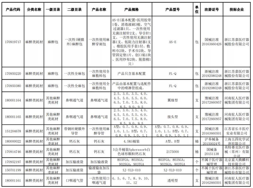 两类医用耗材集采结果,河北二批耗材集采挂网公示时间