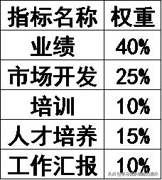 绩效指标考核体系权重,关键绩效指标权重的设置范围