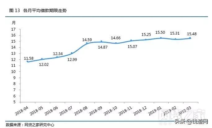 p2p网贷发展趋势,网贷行业整体趋势分析