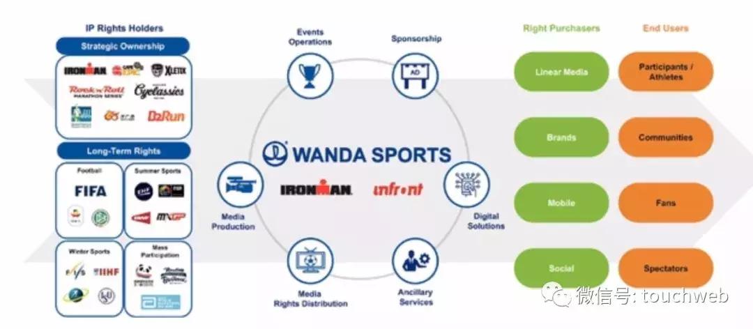 万达集团投资足球,万达体育上市公司