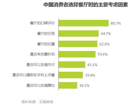 2020年准备好让客户更爱你么？——餐饮品牌忠诚度分析，美库尔