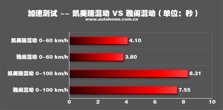 凯美瑞2.5双擎和雅阁混动哪个省油,38号车评雅阁混动和凯美瑞混动视频