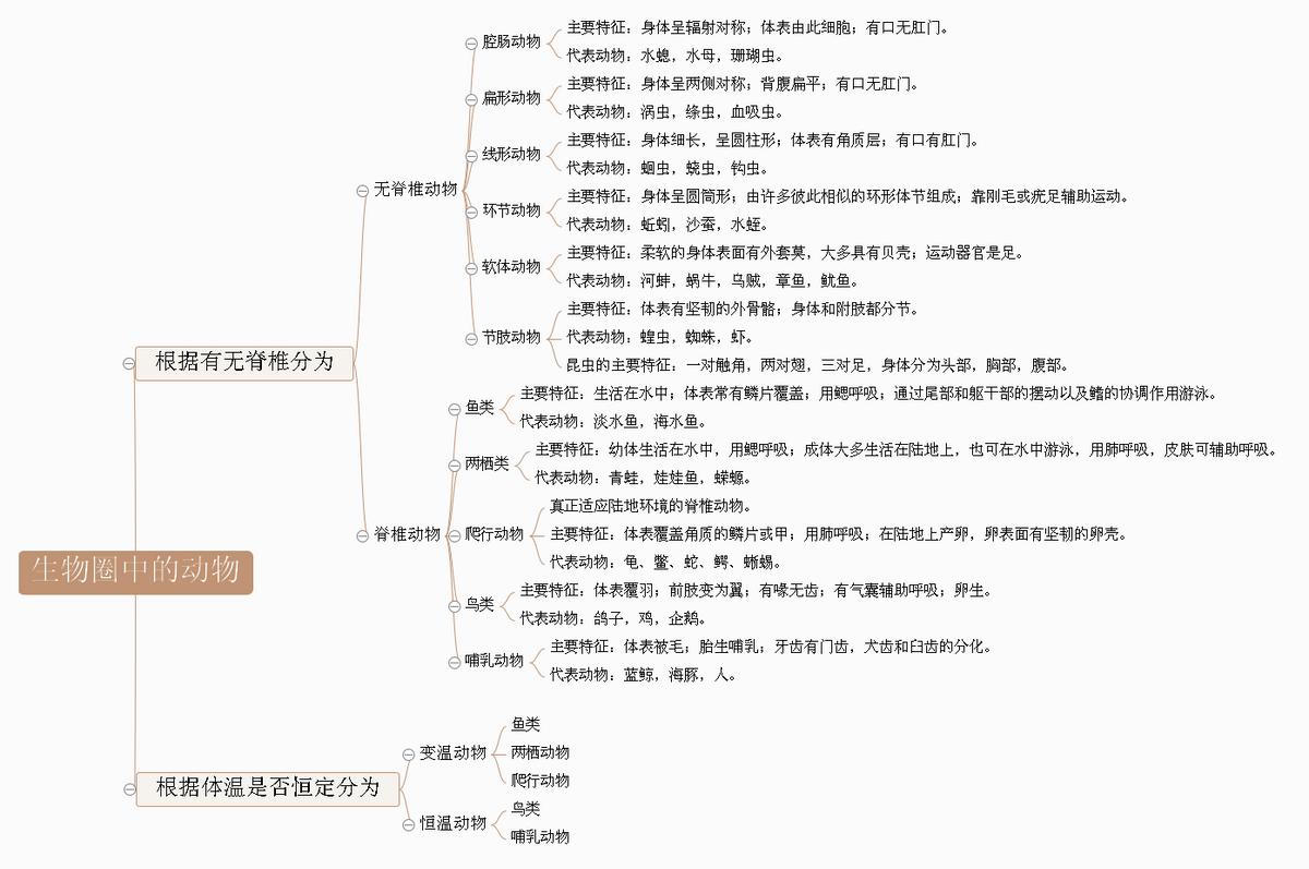 初中生物必背知识点结构图,初中生物必背知识点全解