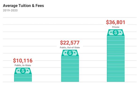 美国最贵大学学费排名,学费最低的美国名校
