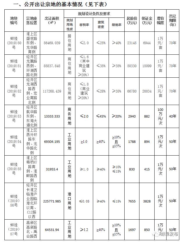 蚌埠推389亩宅地，滨湖终于“出地”了，最高楼面起价3665元/㎡