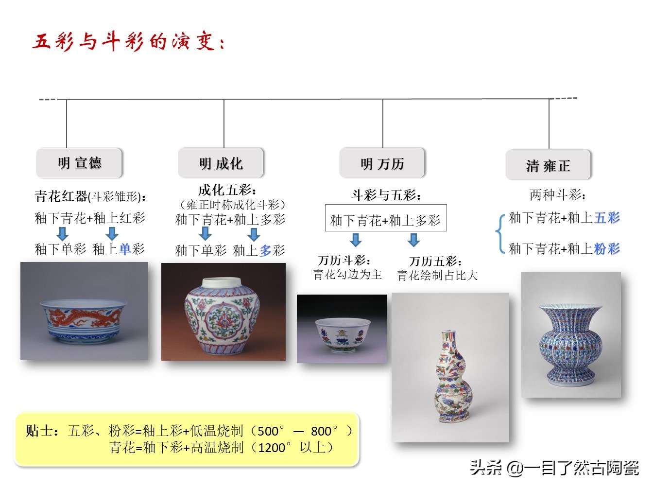 珐琅彩和粉彩釉料,粉彩洋彩珐琅彩的区别