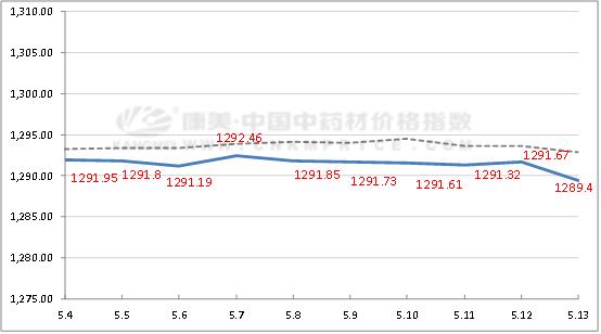 近十日中药材价格涨跌榜「2020年第14期」