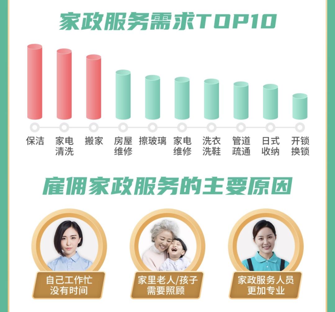 58到家品牌家政,58同城家政市场前景