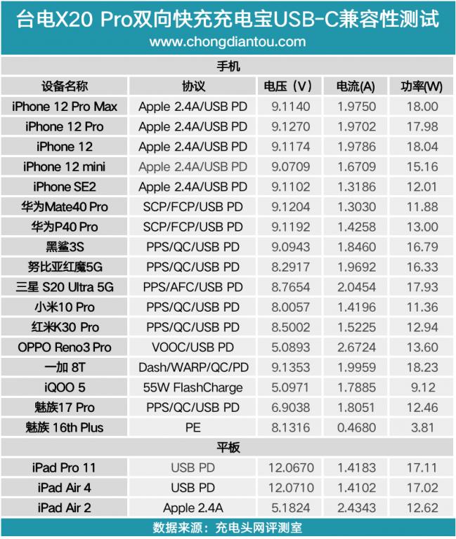 台电充电宝20000毫安快充,台电20000毫安22.5瓦充电宝评测