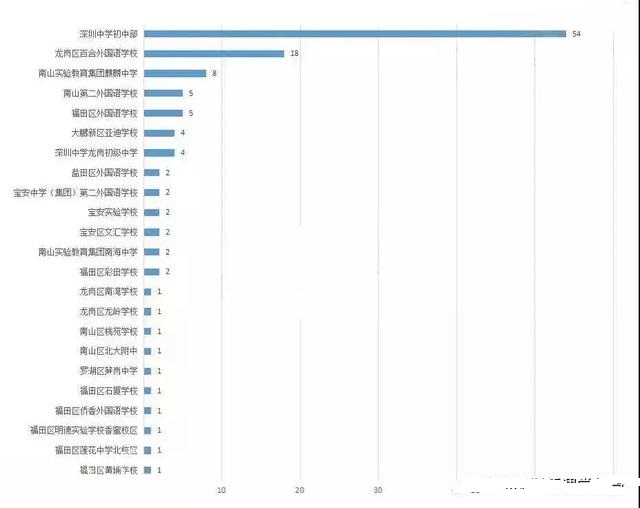 想在深圳上学真的太难了,想进深圳中学