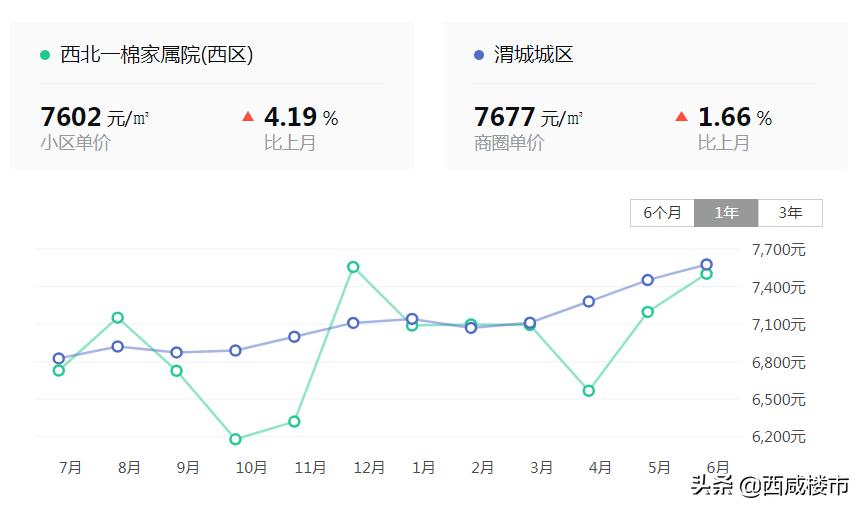 楼市观察西咸新区,楼市观察咸阳