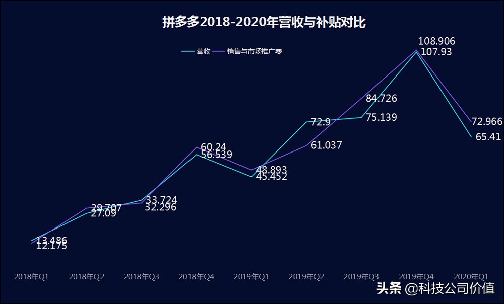 拼多多亏损是什么原因造成的,拼多多连年亏损靠什么活下去